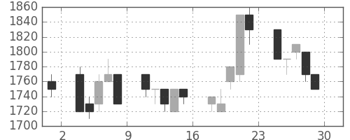 大日印の日足チャート(1995年12月)