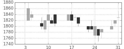 大日印の日足チャート(1996年1月)