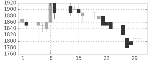大日印の日足チャート(1996年2月)