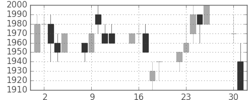大日印の日足チャート(1996年4月)