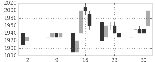 大日印の日足チャート(1996年5月)