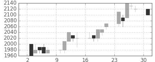 大日印の日足チャート(1996年6月)