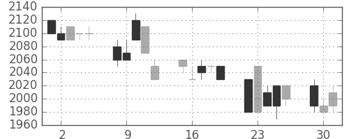 大日印の日足チャート(1996年7月)