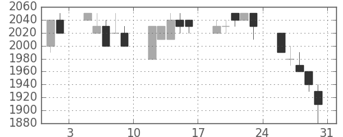 大日印の日足チャート(1996年8月)