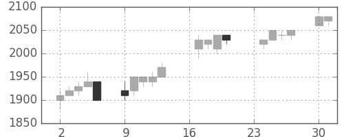 大日印の日足チャート(1996年9月)