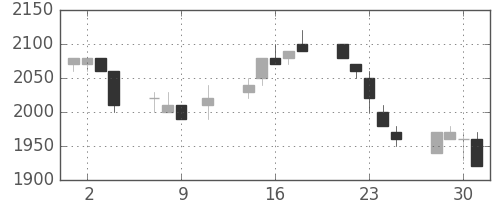 大日印の日足チャート(1996年10月)