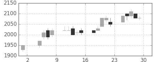 大日印の日足チャート(1996年11月)