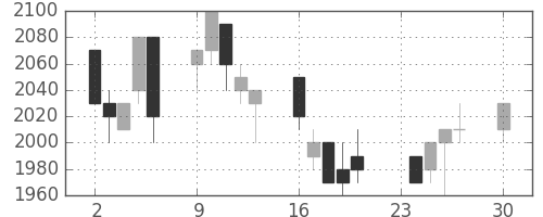 大日印の日足チャート(1996年12月)