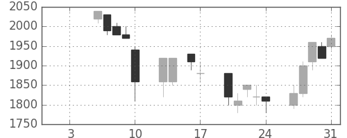 大日印の日足チャート(1997年1月)