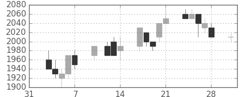 大日印の日足チャート(1997年2月)