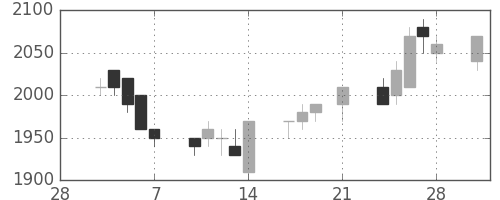 大日印の日足チャート(1997年3月)