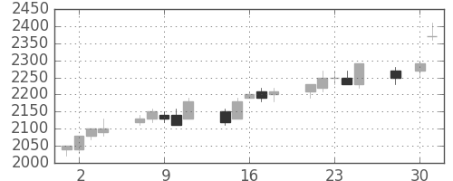 大日印の日足チャート(1997年4月)