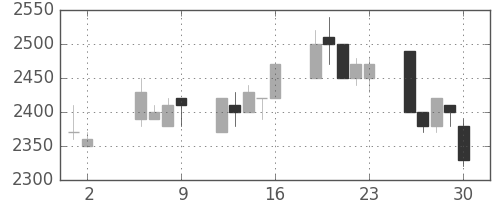 大日印の日足チャート(1997年5月)