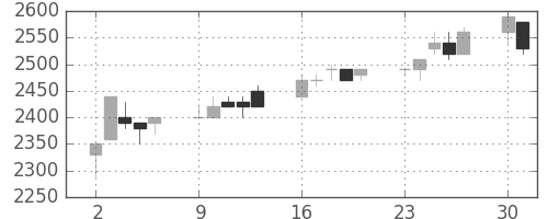 大日印の日足チャート(1997年6月)