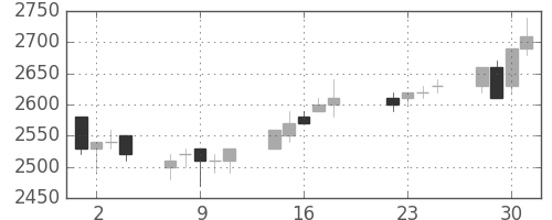 大日印の日足チャート(1997年7月)