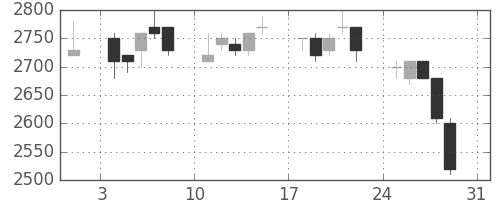 大日印の日足チャート(1997年8月)