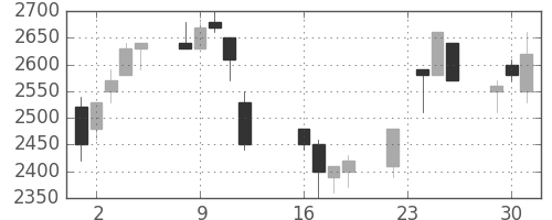 大日印の日足チャート(1997年9月)