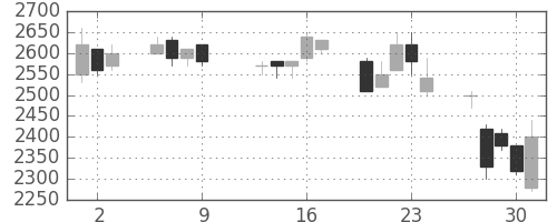 大日印の日足チャート(1997年10月)