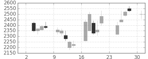 大日印の日足チャート(1997年11月)