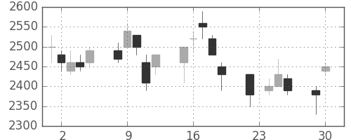 大日印の日足チャート(1997年12月)