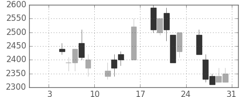 大日印の日足チャート(1998年1月)