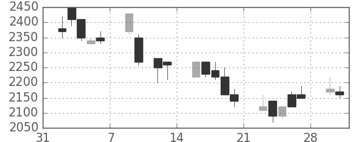 大日印の日足チャート(1998年2月)