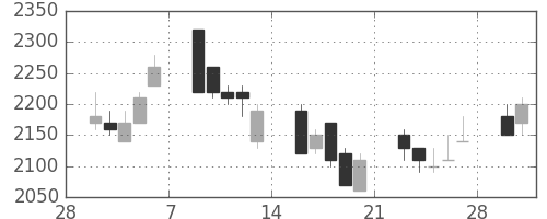 大日印の日足チャート(1998年3月)
