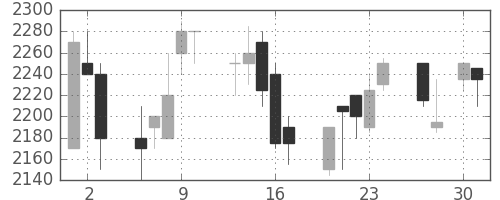 大日印の日足チャート(1998年4月)
