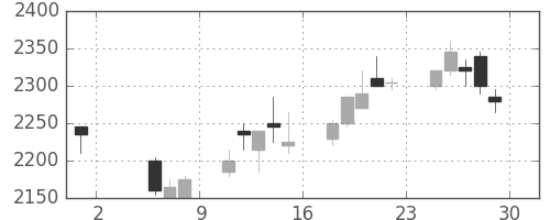大日印の日足チャート(1998年5月)