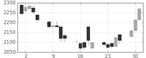 大日印の日足チャート(1998年6月)
