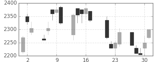 大日印の日足チャート(1998年7月)