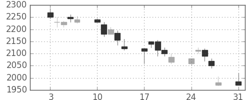 大日印の日足チャート(1998年8月)