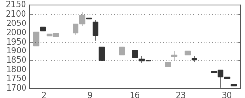 大日印の日足チャート(1998年9月)