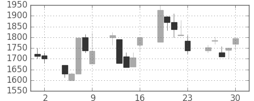 大日印の日足チャート(1998年10月)