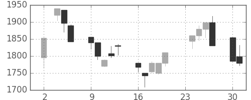 大日印の日足チャート(1998年11月)