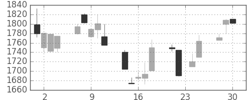 大日印の日足チャート(1998年12月)