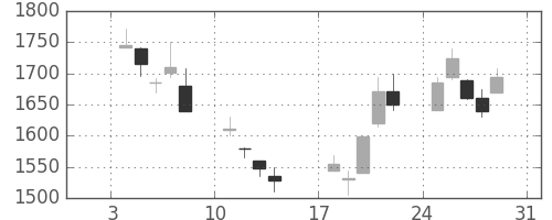 大日印の日足チャート(1999年1月)