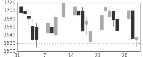 大日印の日足チャート(1999年2月)