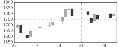 大日印の日足チャート(1999年3月)