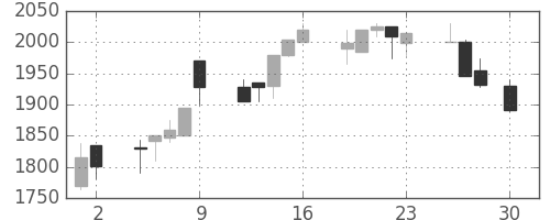 大日印の日足チャート(1999年4月)