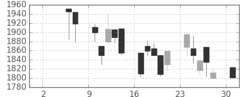 大日印の日足チャート(1999年5月)