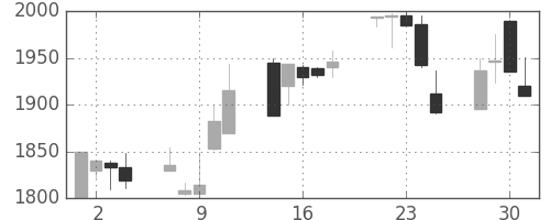 大日印の日足チャート(1999年6月)