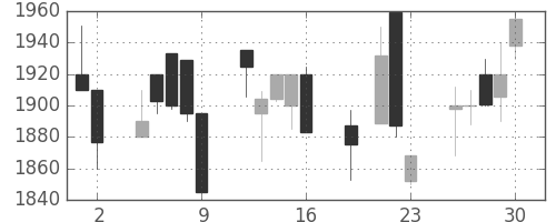 大日印の日足チャート(1999年7月)