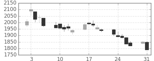 大日印の日足チャート(1999年8月)