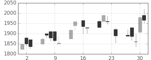 大日印の日足チャート(1999年9月)