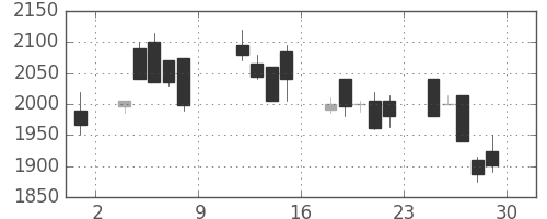 大日印の日足チャート(1999年10月)