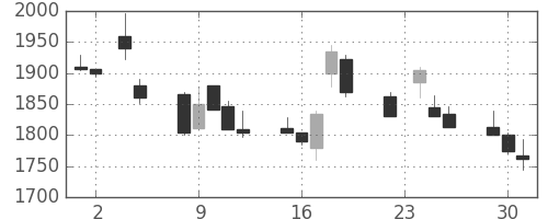 大日印の日足チャート(1999年11月)