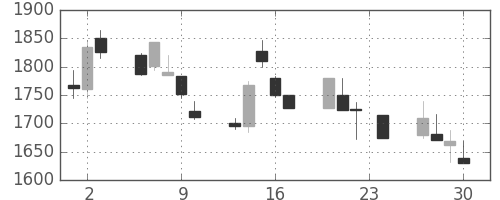 大日印の日足チャート(1999年12月)