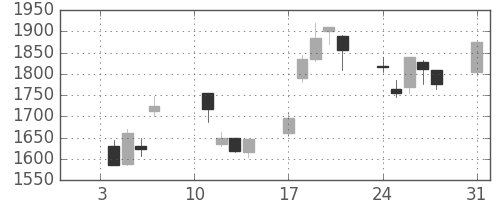 大日印の日足チャート(2000年1月)
