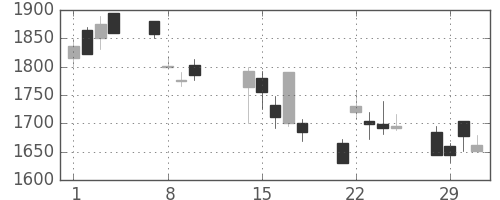大日印の日足チャート(2000年2月)